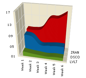 example of ultrachart's 3D spline area chart type