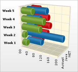 Shows a 3D Cylinder Bar Chart based on the data listed in the table above.