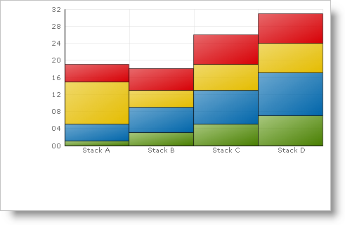 Shows the 2D Stack Column Chart that results from the above code.