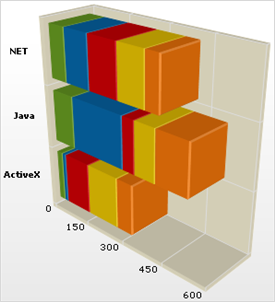 Shows a 3D Stacked Bar Chart based on the data listed in the table above.