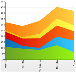 Shows a Stacked Area Chart based on the data listed in the table above.