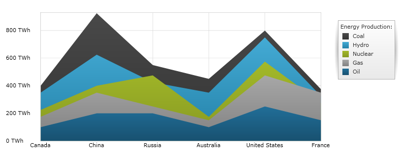 Using the xamDataChart Area Series  01.png