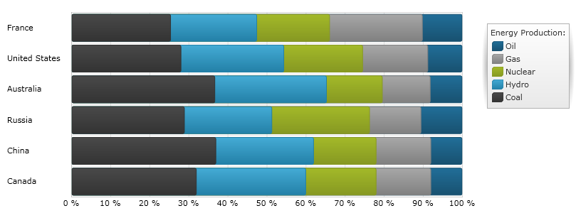 Using the xamDataChart Stacked 100 Bar Series 01.png