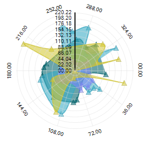 ultrachart polar chart type