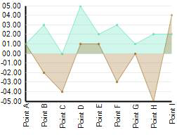 interpolation in ultrachart