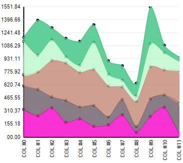 stacked spline area 2d chart type