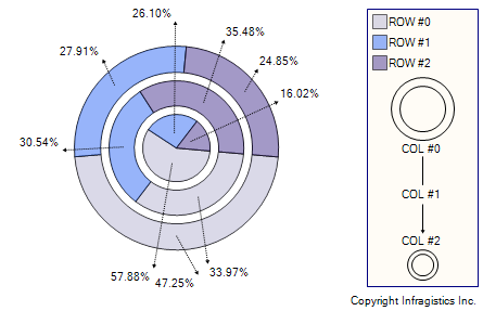 concentric doughnut 2d chart type