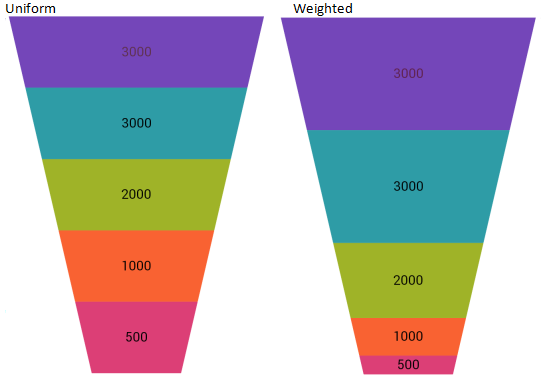 xamFunnelChart UsingFunnelChart Xamarin 01.png