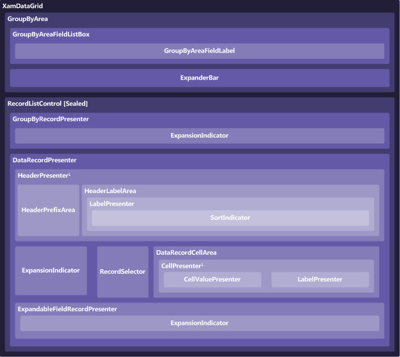 xamdatagrid composition diagram