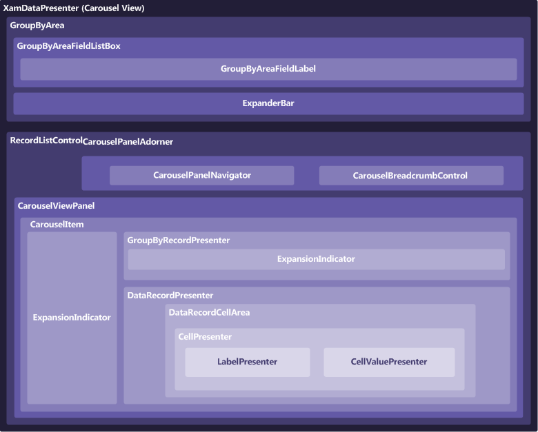 xamdatapresenter carousel view composition diagram