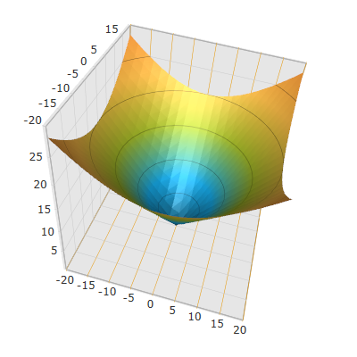 3D Surface Chart Grid Lines 1.png