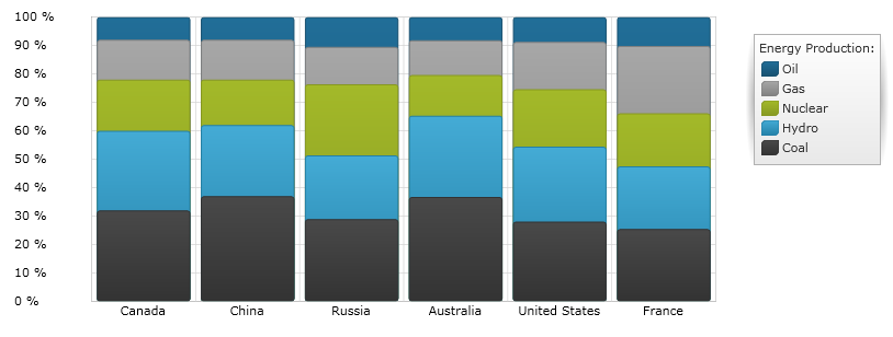 Using the xamDataChart Stacked 100 Column Series 01.png