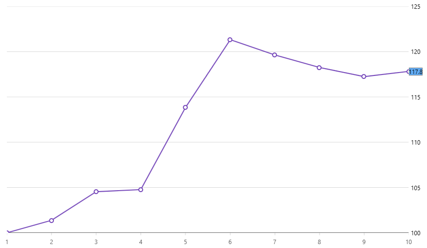 datachart finalvaluelayer wpf.png