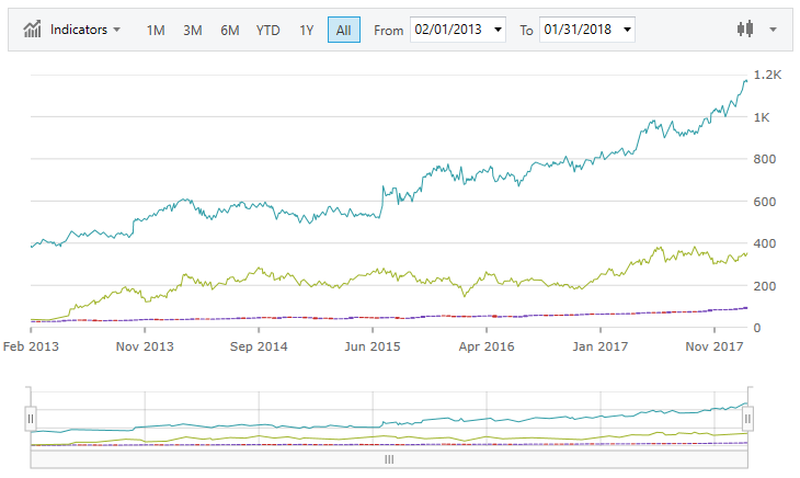 financialchart wpf multidata.png