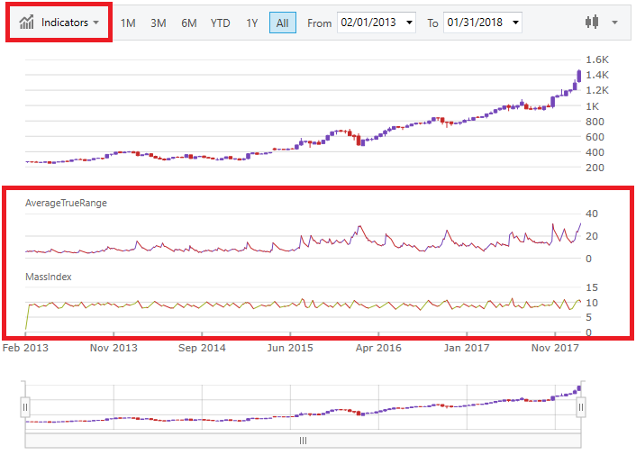 financialchart wpf pane indicator.png