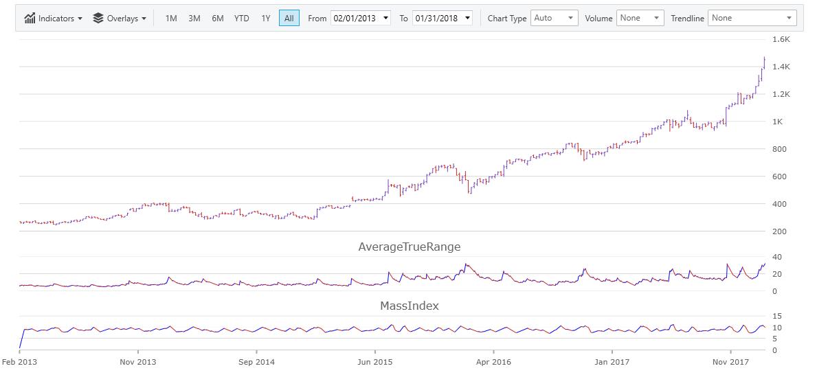 financialchart wpf pane indicator style.png