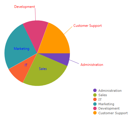 piechartlabelcolor