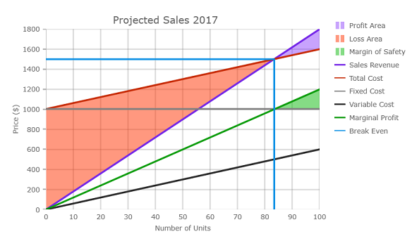 Break Even ShapeChart