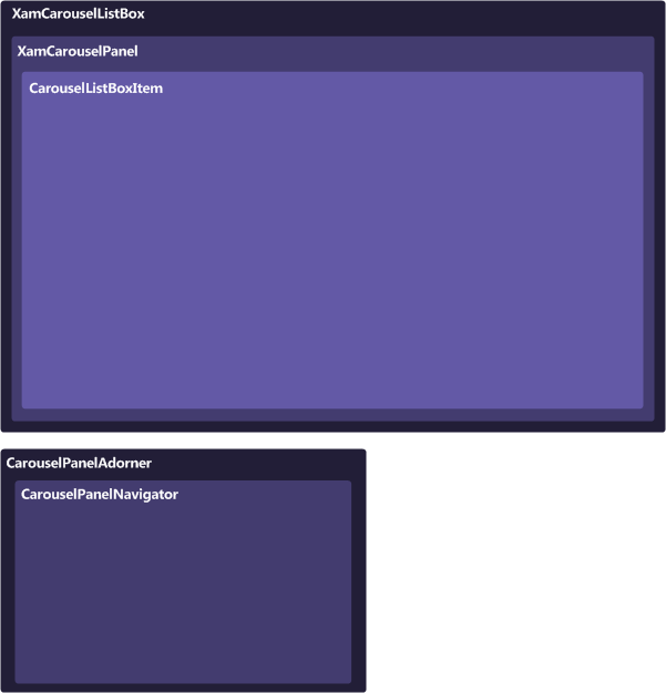 xamcarousellistbox's composition diagram