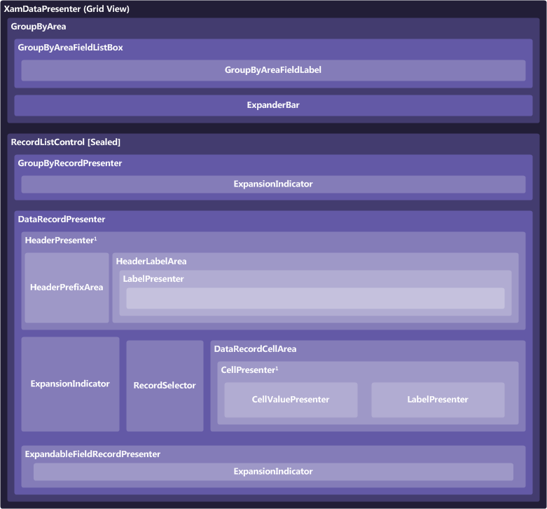 xamdatapresenter grid view composition diagram