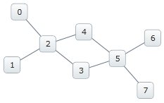 xamNetworkNode Removing Nodes From Network 02.png