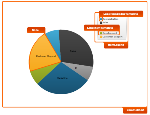 xamPieChart StylingPoints 1.png