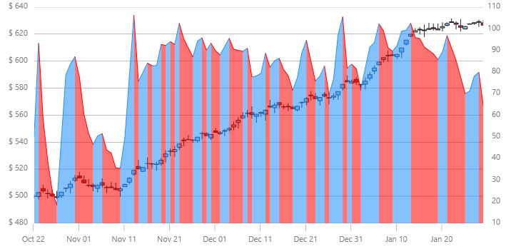 xamDataChart FastStochasticOscillatorIndicator.png