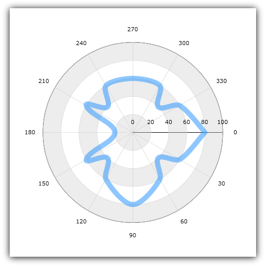 xamDataChart Polar Spline Series 01.png