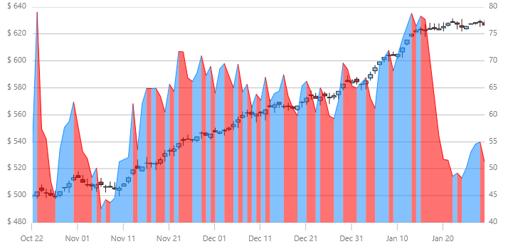 xamDataChart UltimateOscillatorIndicator.png