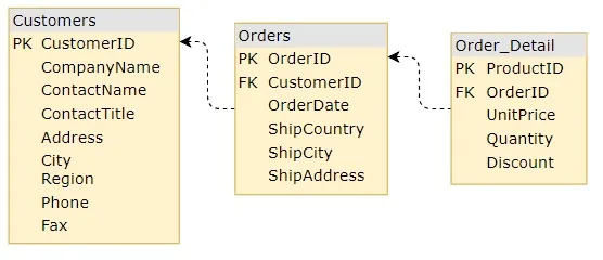 Relational Hierarchical Database